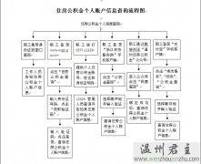 温州市住房公积金个人账户信息查询办理指南