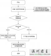 温州市社会工作者职业水平证书登记办理指南
